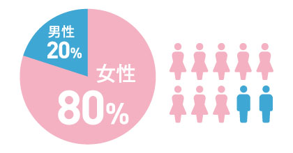 スタッフの80%が女性従業員です。